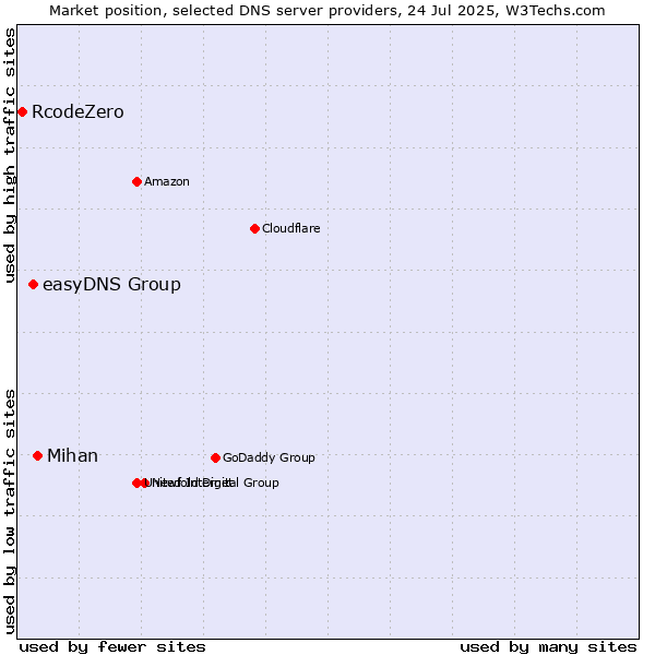 Market position of Mihan vs. easyDNS Group vs. RcodeZero