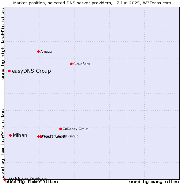 Market position of Mihan vs. easyDNS Group vs. Webhost Python