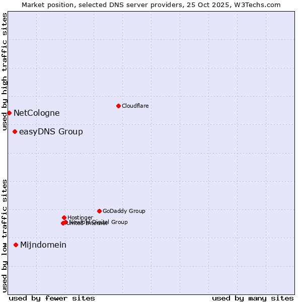 Market position of Mijndomein vs. easyDNS Group vs. NetCologne
