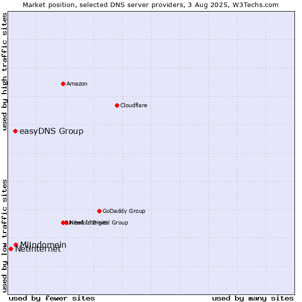 Market position of Mijndomein vs. easyDNS Group vs. Netinternet