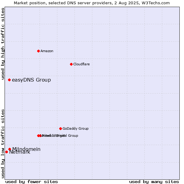 Market position of Mijndomein vs. easyDNS Group vs. Netmark