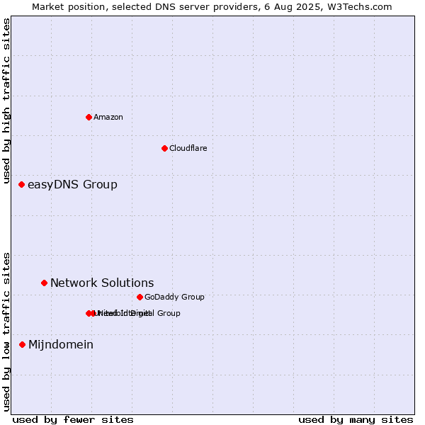 Market position of Network Solutions vs. Mijndomein vs. easyDNS Group
