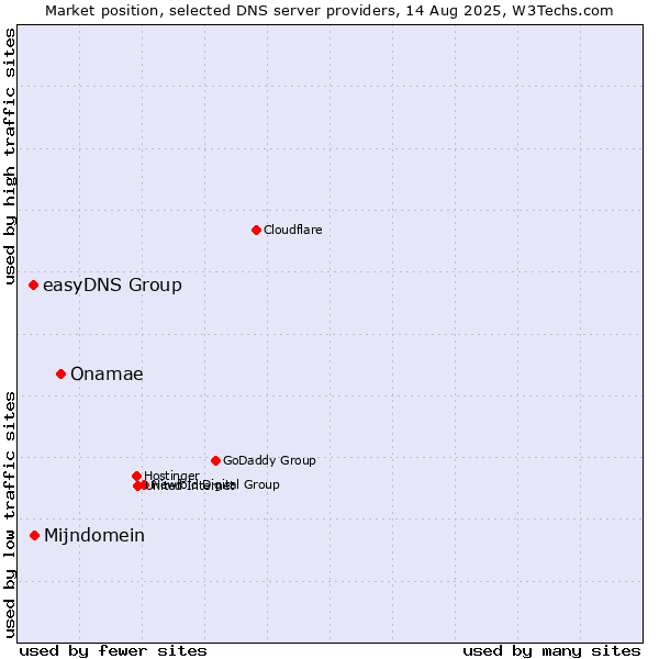 Market position of Onamae vs. Mijndomein vs. easyDNS Group