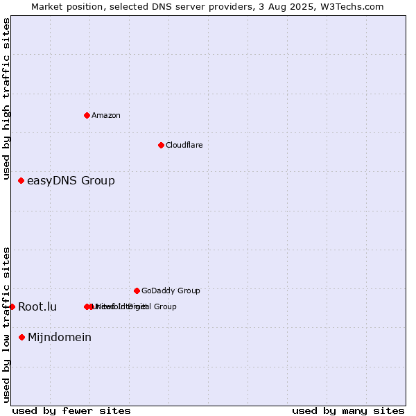 Market position of Mijndomein vs. easyDNS Group vs. Root.lu