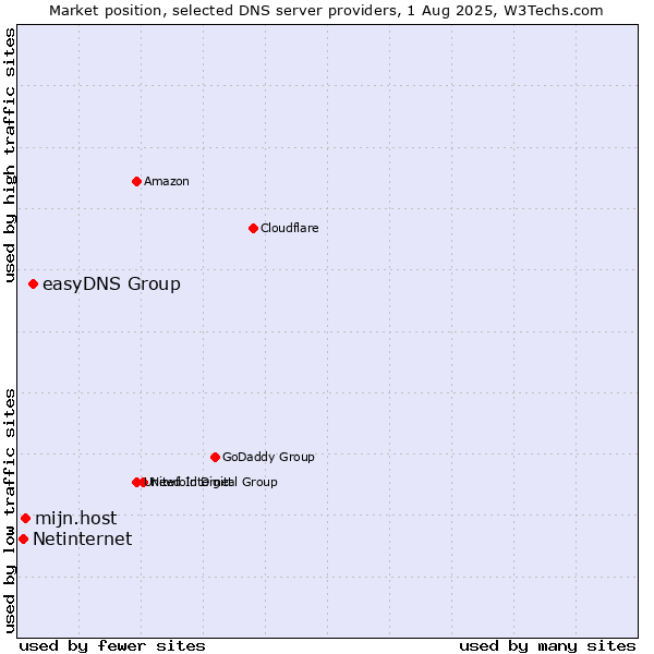 Market position of easyDNS Group vs. mijn.host vs. Netinternet
