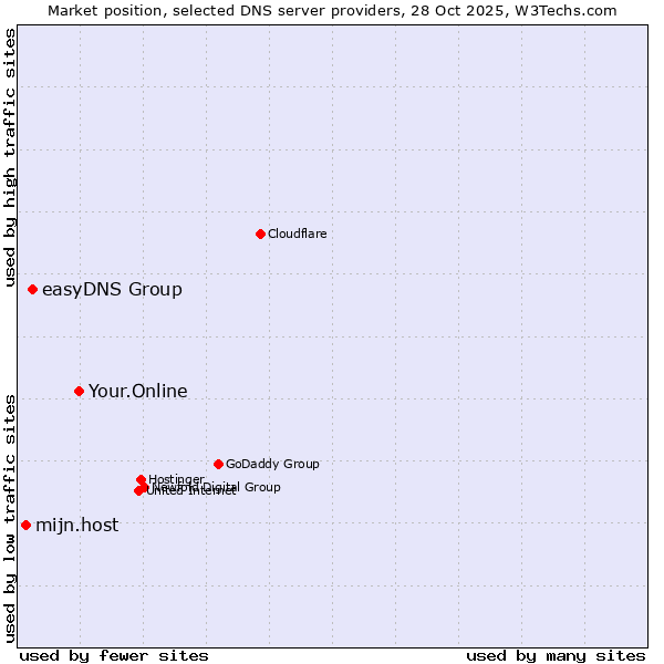 Market position of Your.Online vs. easyDNS Group vs. mijn.host