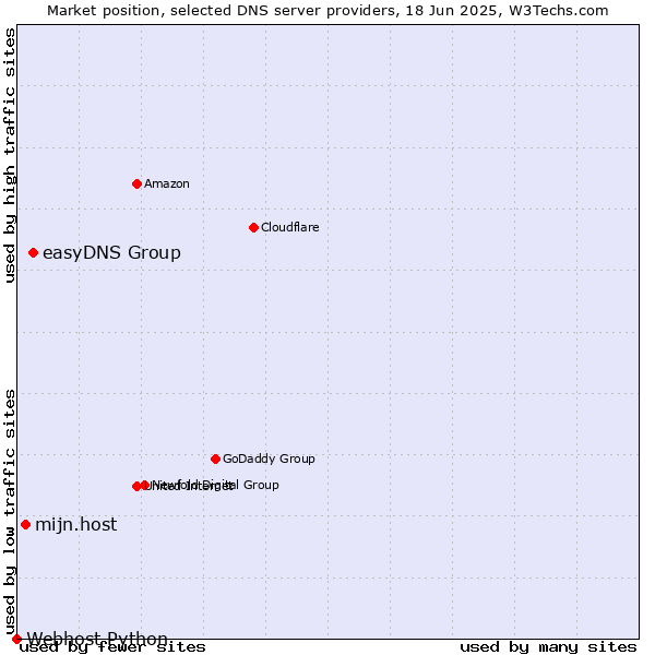 Market position of easyDNS Group vs. mijn.host vs. Webhost Python
