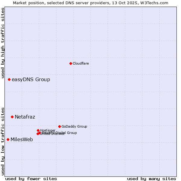 Market position of Netafraz vs. easyDNS Group vs. MilesWeb