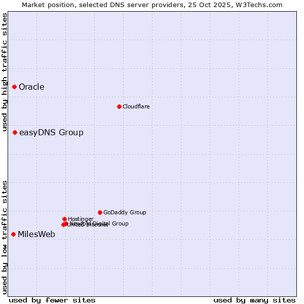 Market position of easyDNS Group vs. Oracle vs. MilesWeb