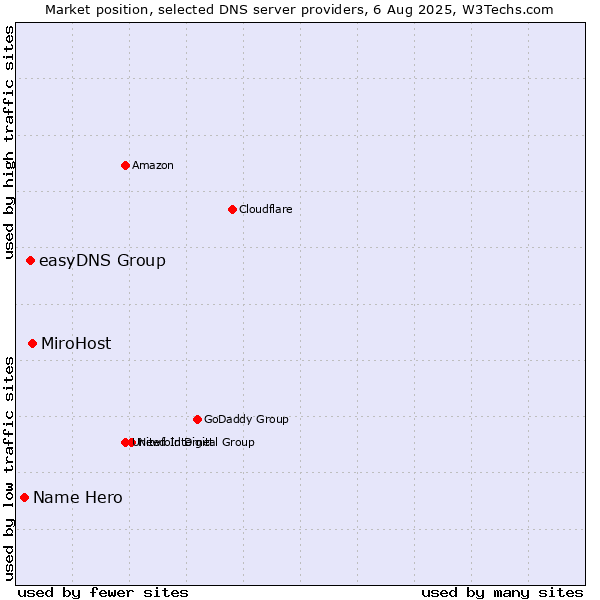 Market position of MiroHost vs. easyDNS Group vs. Name Hero
