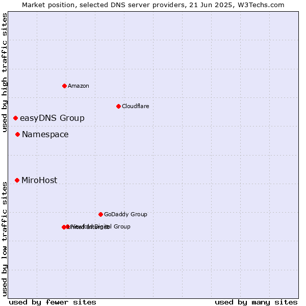 Market position of Namespace vs. MiroHost vs. easyDNS Group