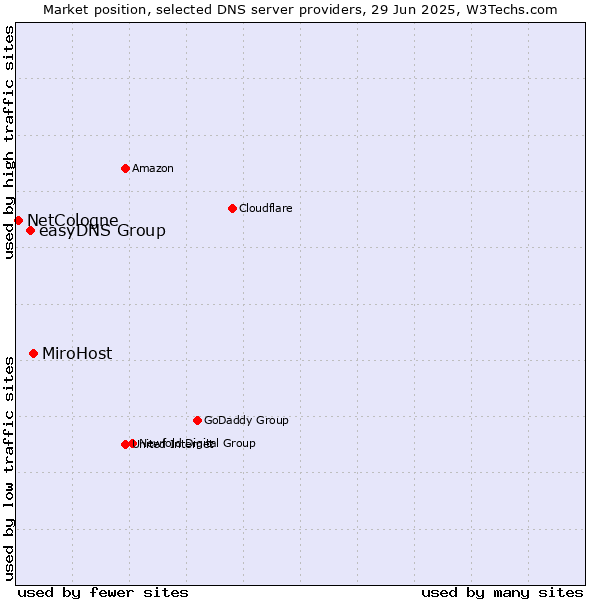 Market position of MiroHost vs. easyDNS Group vs. NetCologne