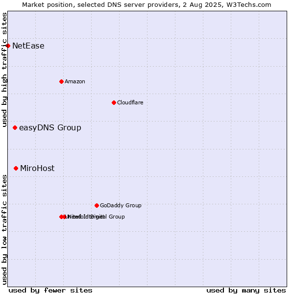 Market position of MiroHost vs. easyDNS Group vs. NetEase