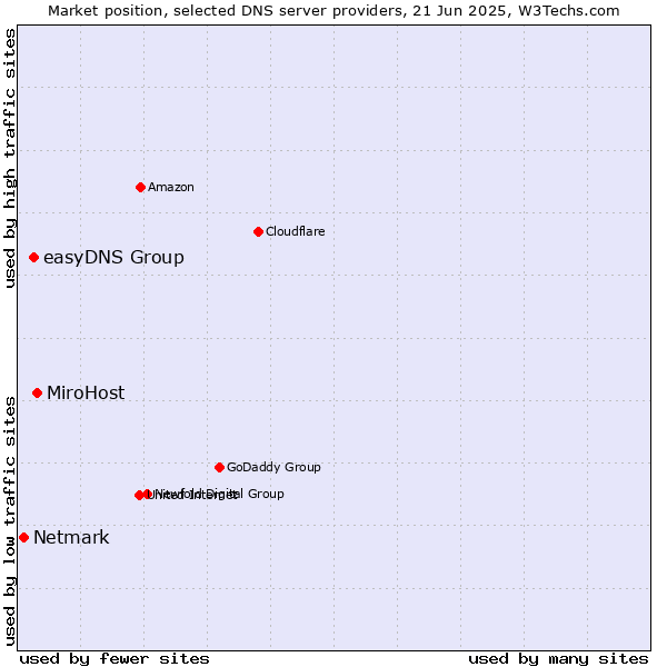 Market position of MiroHost vs. easyDNS Group vs. Netmark