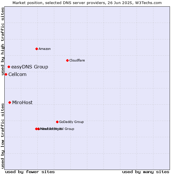 Market position of MiroHost vs. easyDNS Group vs. Cellcom