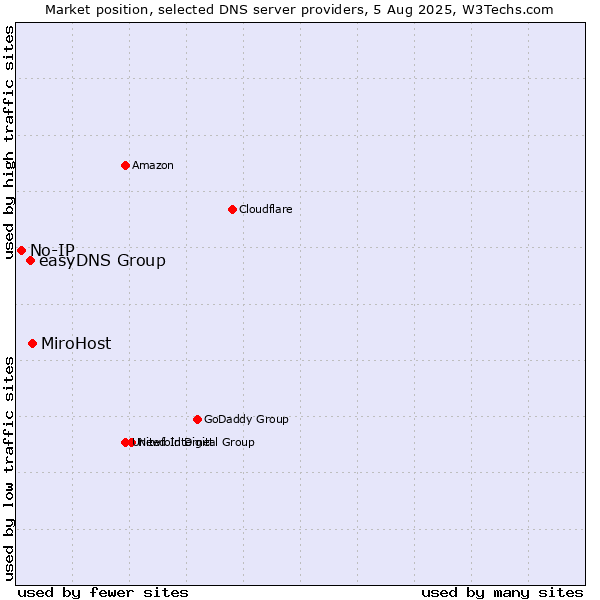 Market position of MiroHost vs. easyDNS Group vs. No-IP