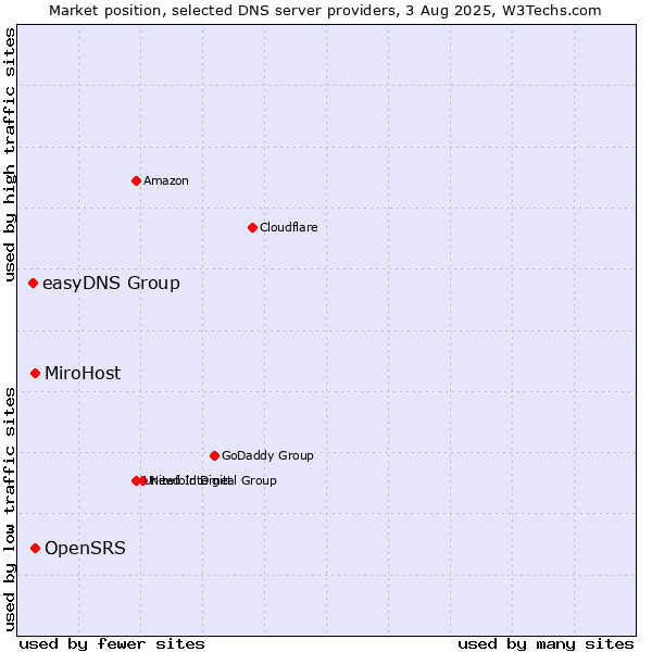 Market position of MiroHost vs. OpenSRS vs. easyDNS Group