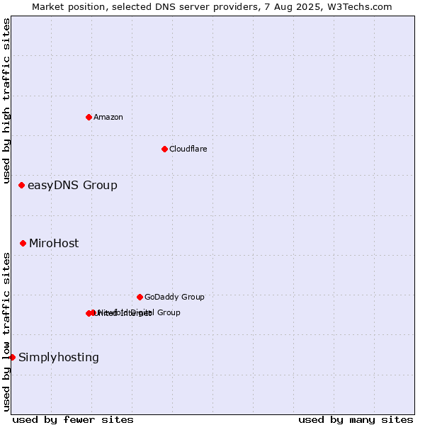 Market position of MiroHost vs. easyDNS Group vs. Simplyhosting