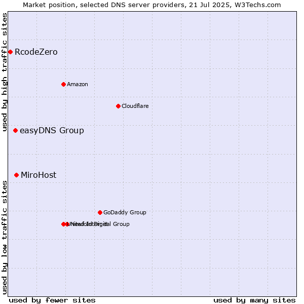 Market position of MiroHost vs. easyDNS Group vs. RcodeZero