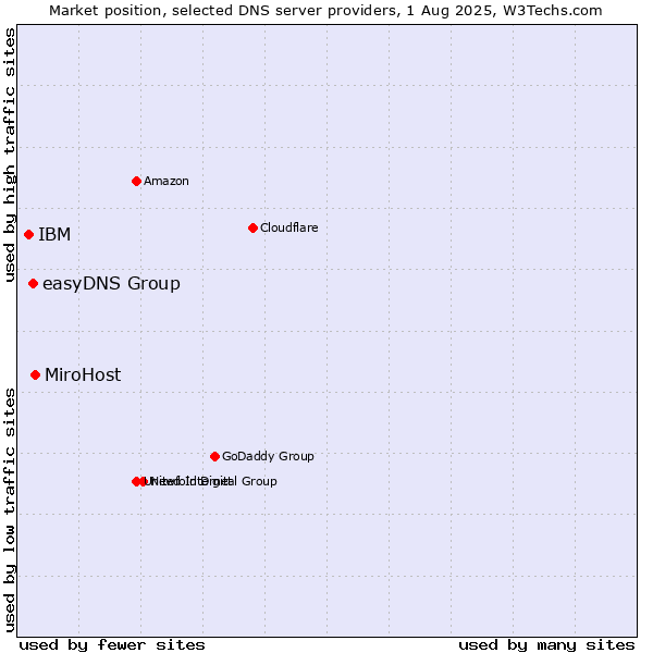 Market position of MiroHost vs. easyDNS Group vs. IBM