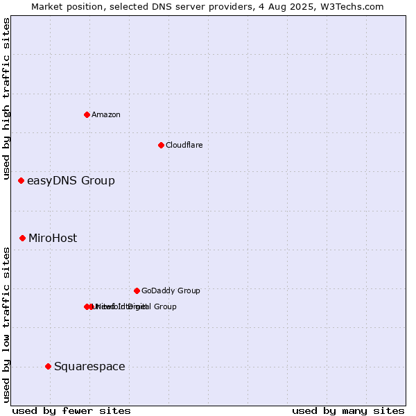 Market position of Squarespace vs. MiroHost vs. easyDNS Group