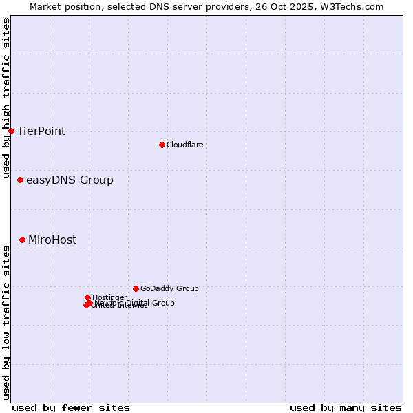 Market position of MiroHost vs. easyDNS Group vs. TierPoint