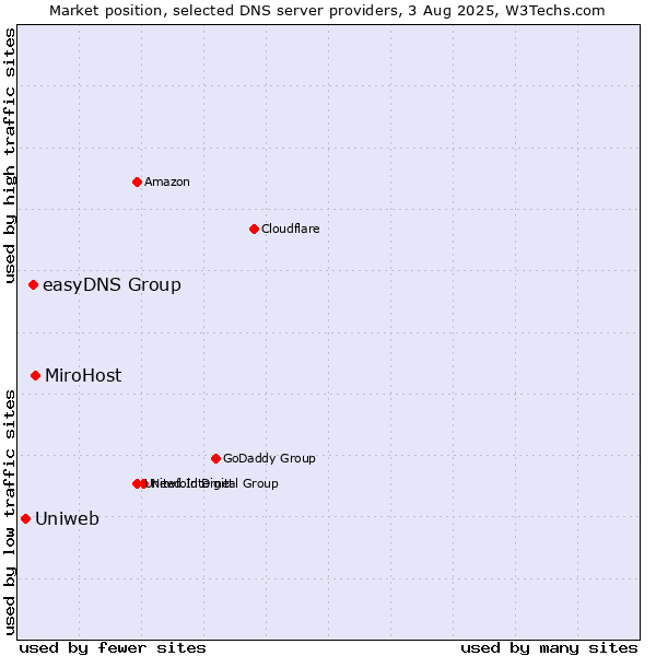 Market position of MiroHost vs. easyDNS Group vs. Uniweb