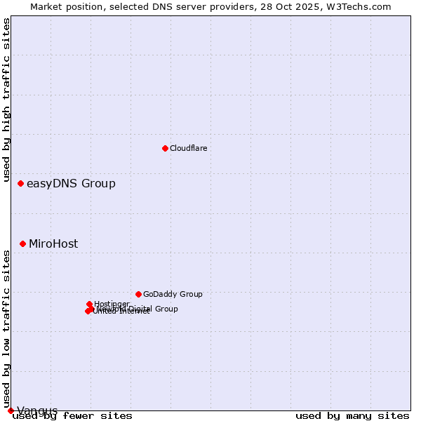 Market position of MiroHost vs. easyDNS Group vs. Vangus