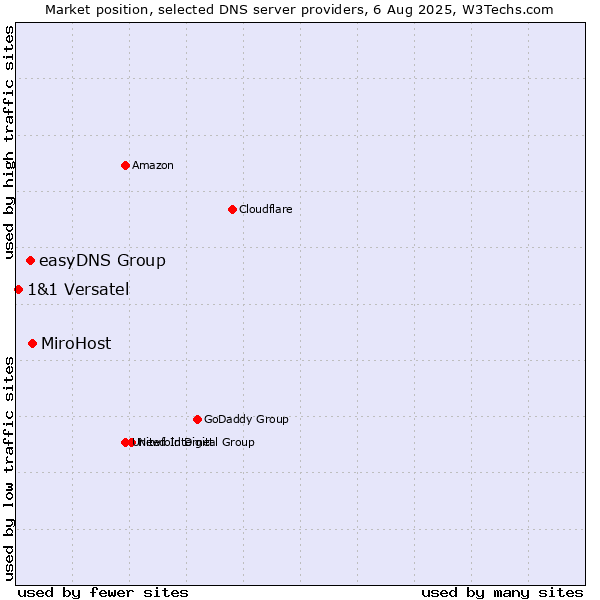 Market position of MiroHost vs. easyDNS Group vs. 1&1 Versatel