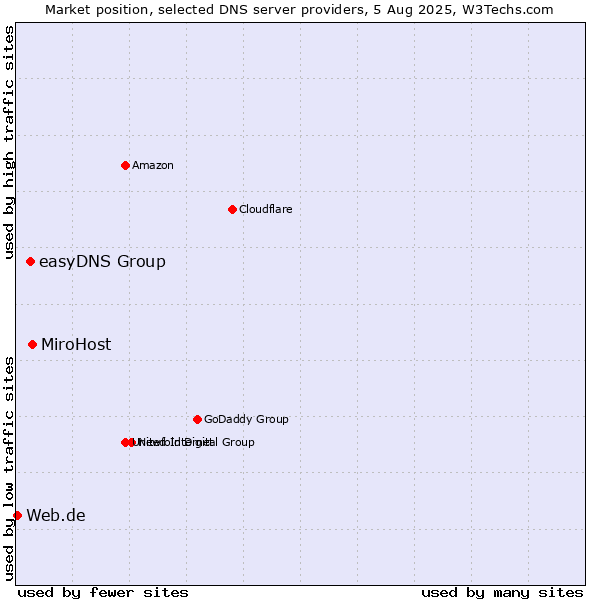 Market position of MiroHost vs. easyDNS Group vs. Web.de