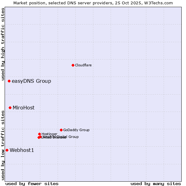 Market position of MiroHost vs. easyDNS Group vs. Webhost1