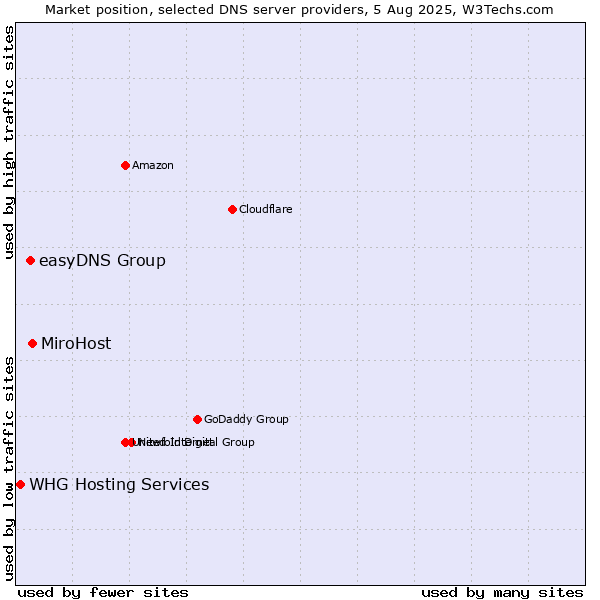 Market position of MiroHost vs. easyDNS Group vs. WHG Hosting Services