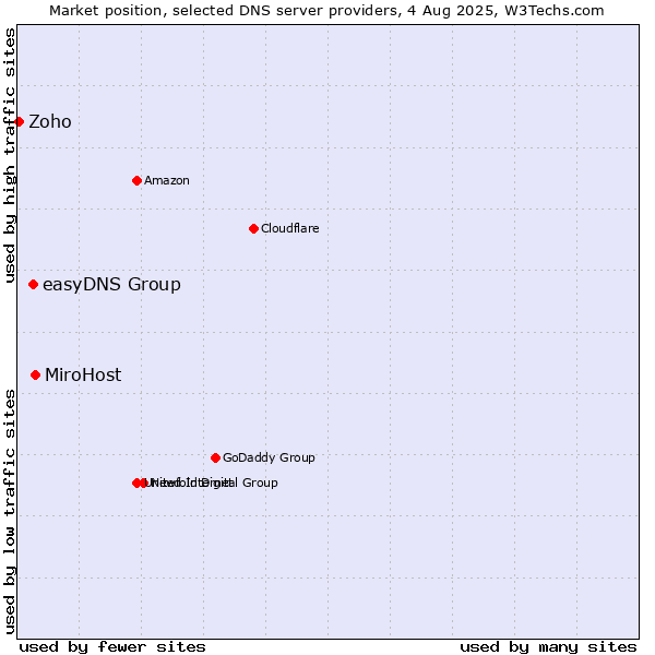 Market position of MiroHost vs. easyDNS Group vs. Zoho