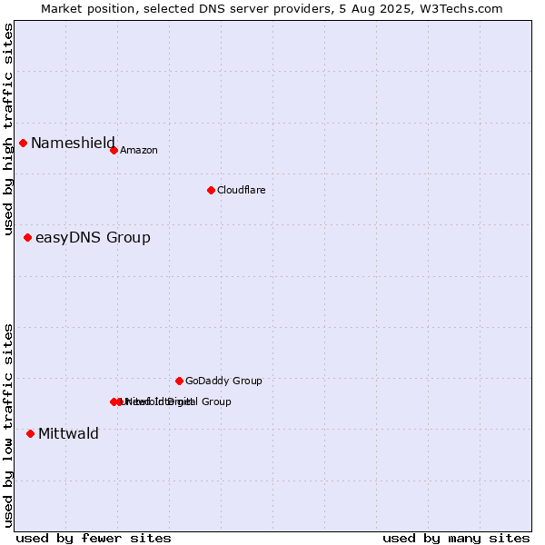 Market position of Mittwald vs. easyDNS Group vs. Nameshield
