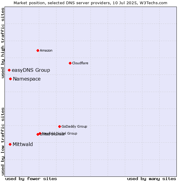 Market position of Namespace vs. Mittwald vs. easyDNS Group