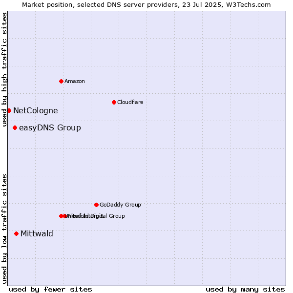 Market position of Mittwald vs. easyDNS Group vs. NetCologne