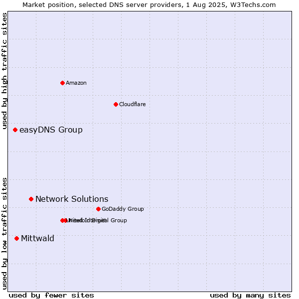 Market position of Network Solutions vs. Mittwald vs. easyDNS Group