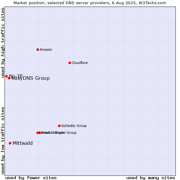 Market position of Mittwald vs. easyDNS Group vs. No-IP