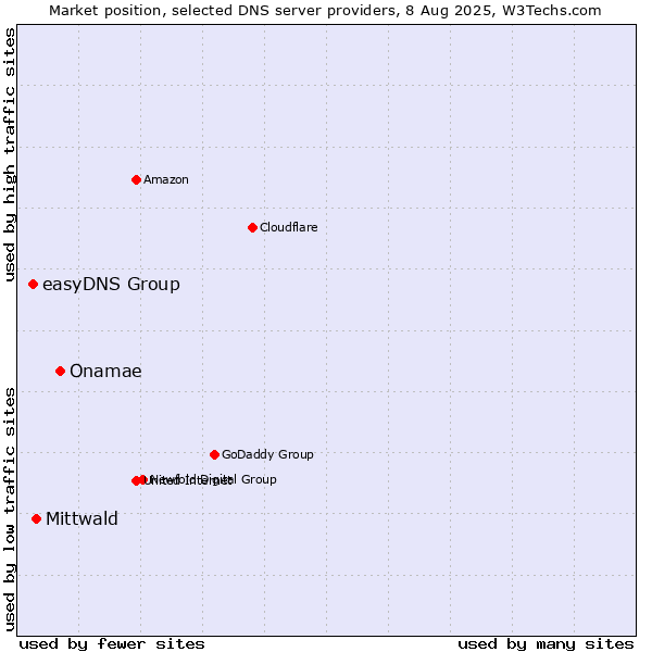 Market position of Onamae vs. Mittwald vs. easyDNS Group