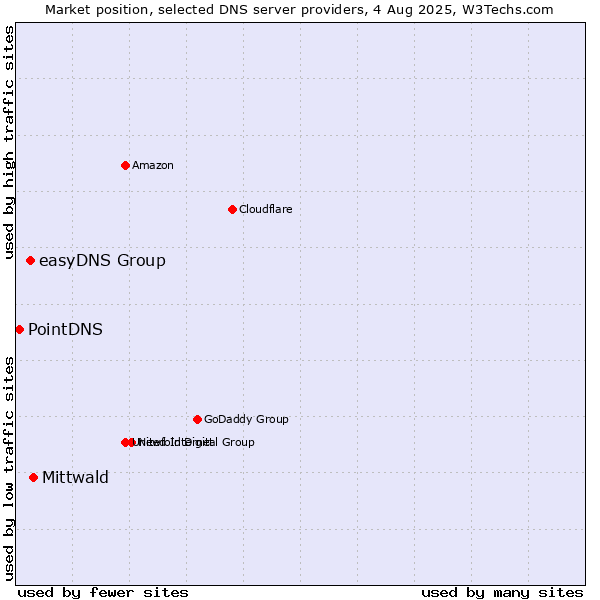 Market position of Mittwald vs. easyDNS Group vs. PointDNS