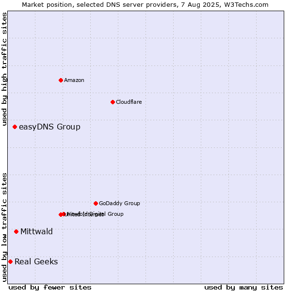Market position of Mittwald vs. easyDNS Group vs. Real Geeks