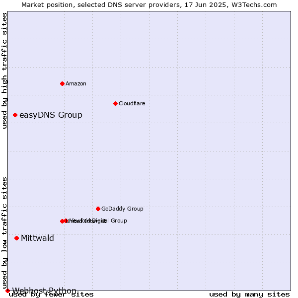 Market position of Mittwald vs. easyDNS Group vs. Webhost Python