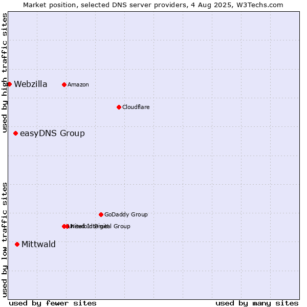 Market position of Mittwald vs. easyDNS Group vs. Webzilla