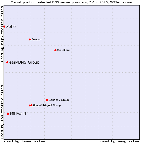 Market position of Mittwald vs. easyDNS Group vs. Zoho
