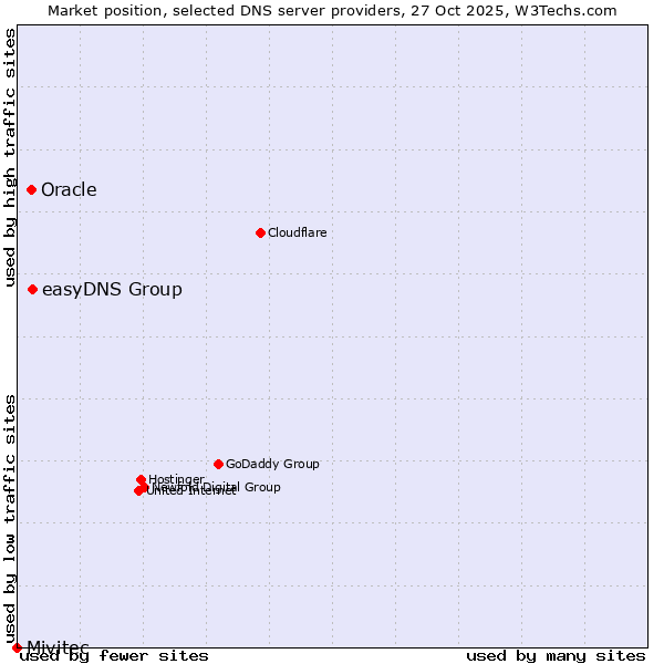 Market position of easyDNS Group vs. Oracle vs. Mivitec