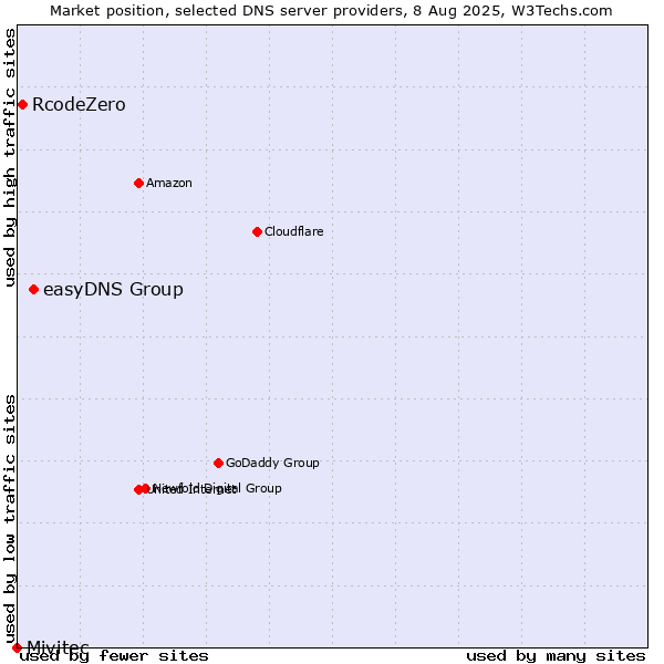 Market position of easyDNS Group vs. RcodeZero vs. Mivitec