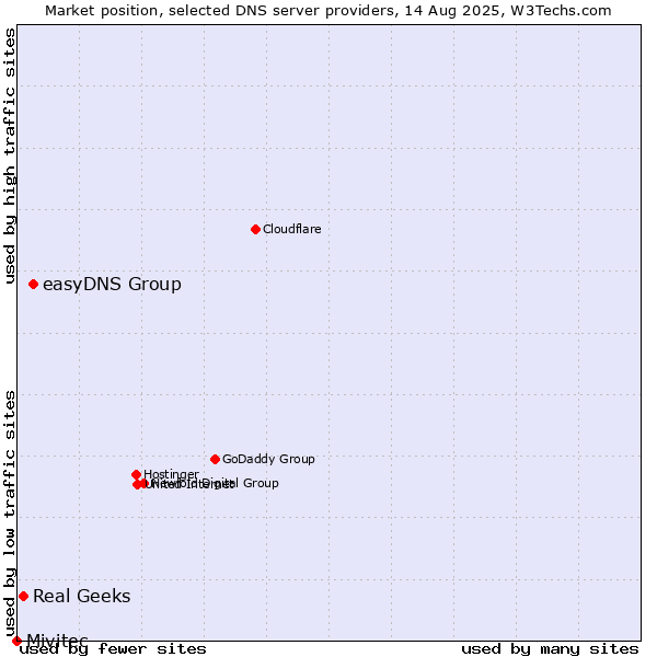 Market position of easyDNS Group vs. Real Geeks vs. Mivitec
