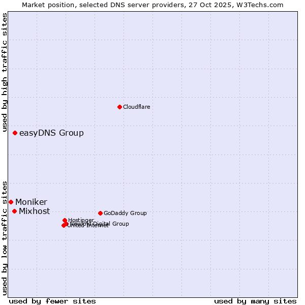 Market position of easyDNS Group vs. Mixhost vs. Moniker