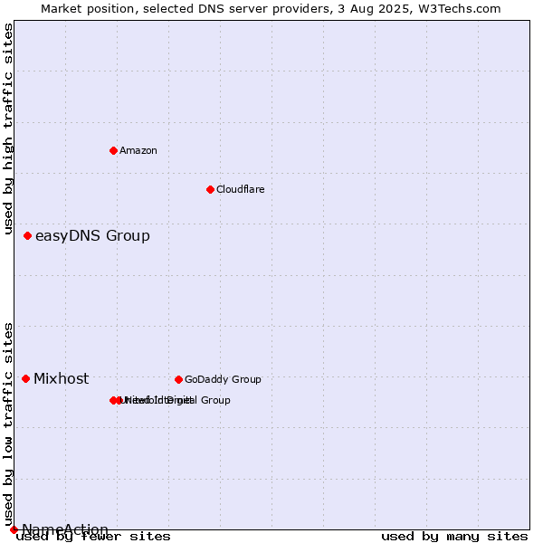 Market position of easyDNS Group vs. Mixhost vs. NameAction