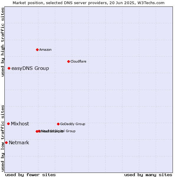 Market position of easyDNS Group vs. Mixhost vs. Netmark